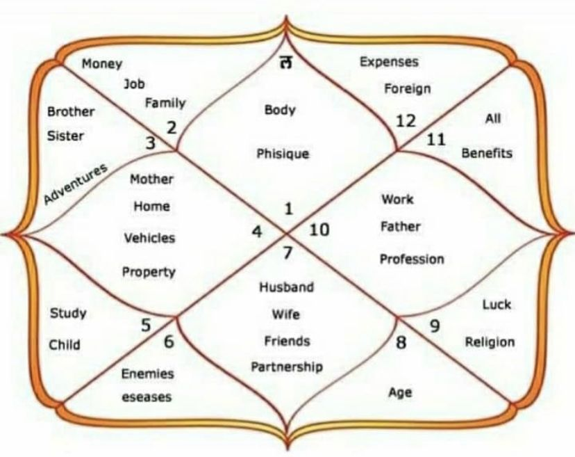 Kundali Reading in Ahmedabad by Jyotish Guru