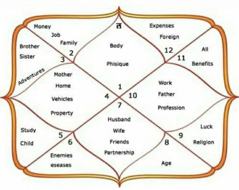 Kundali Reading in Ahmedabad by Jyotish Guru